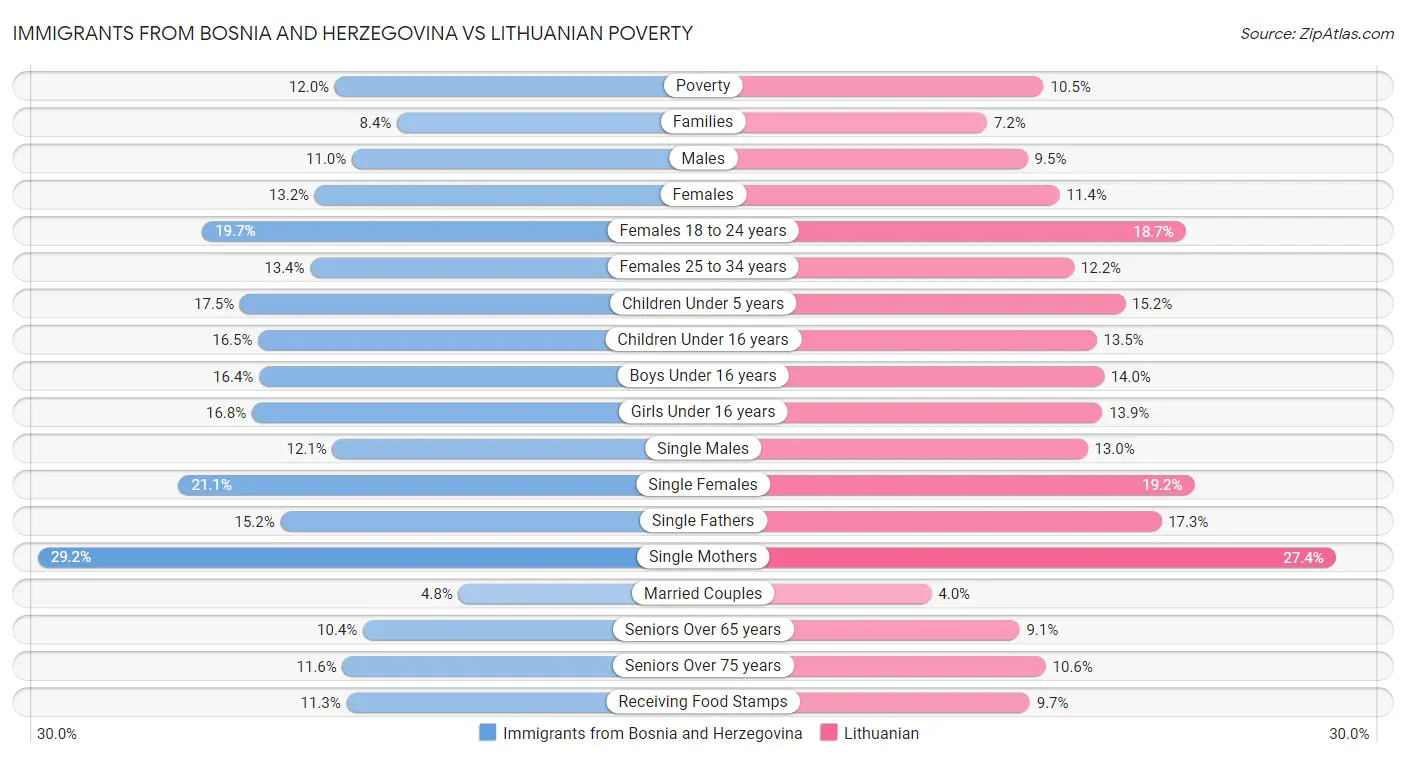 Immigrants from Bosnia and Herzegovina vs Lithuanian Poverty