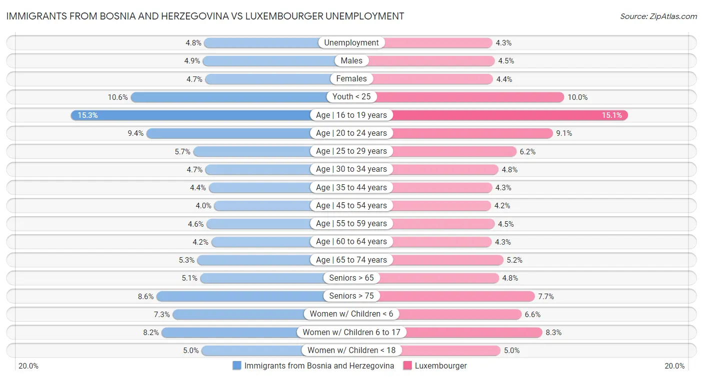 Immigrants from Bosnia and Herzegovina vs Luxembourger Unemployment