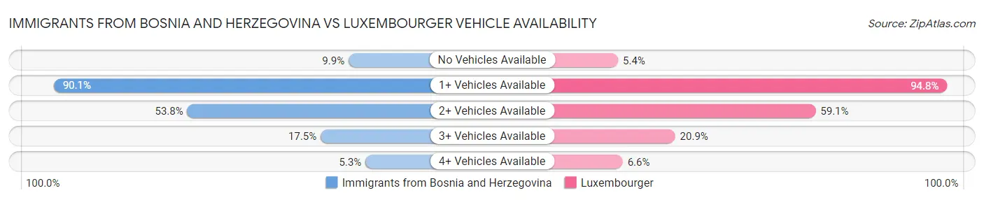 Immigrants from Bosnia and Herzegovina vs Luxembourger Vehicle Availability