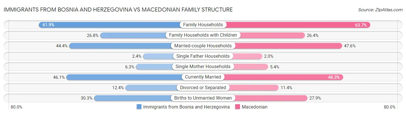 Immigrants from Bosnia and Herzegovina vs Macedonian Family Structure