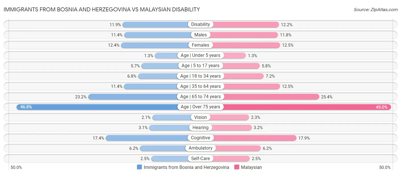 Immigrants from Bosnia and Herzegovina vs Malaysian Disability
