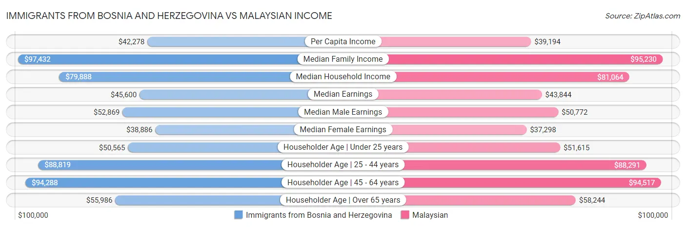 Immigrants from Bosnia and Herzegovina vs Malaysian Income