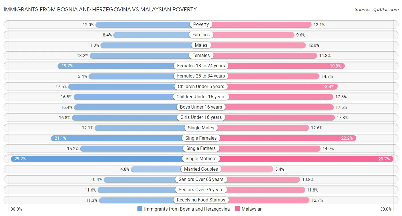 Immigrants from Bosnia and Herzegovina vs Malaysian Poverty