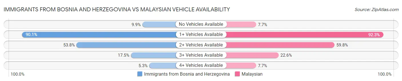 Immigrants from Bosnia and Herzegovina vs Malaysian Vehicle Availability