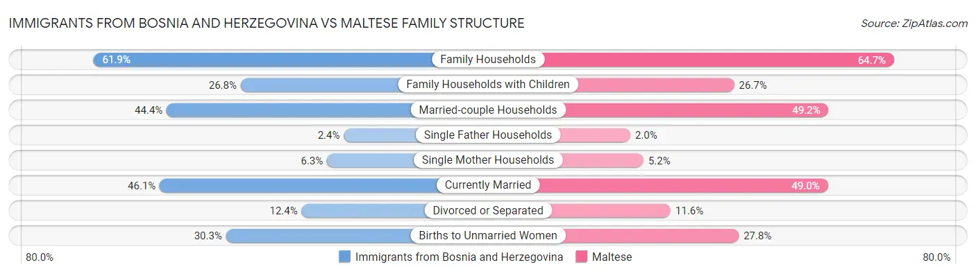 Immigrants from Bosnia and Herzegovina vs Maltese Family Structure