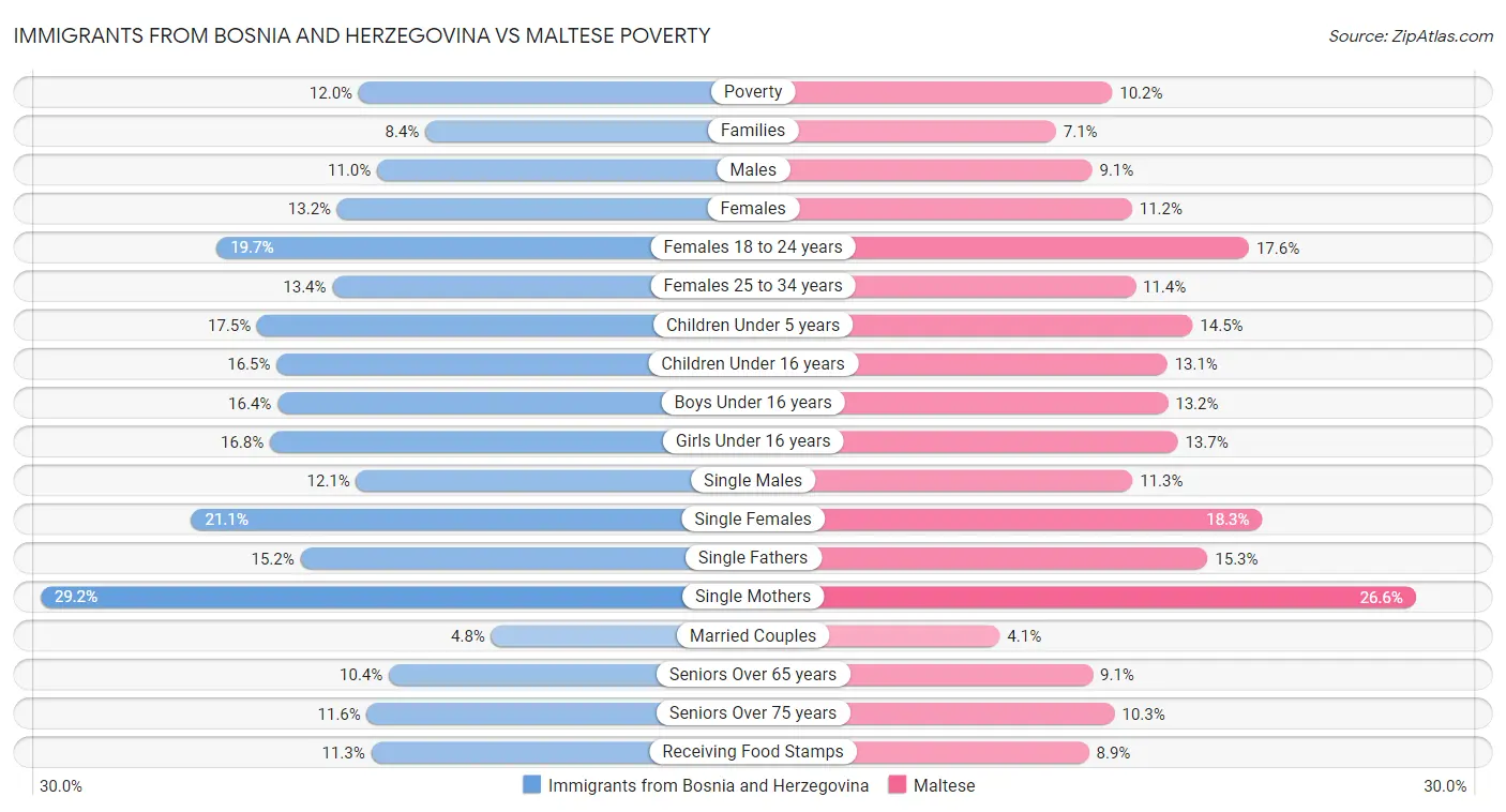 Immigrants from Bosnia and Herzegovina vs Maltese Poverty