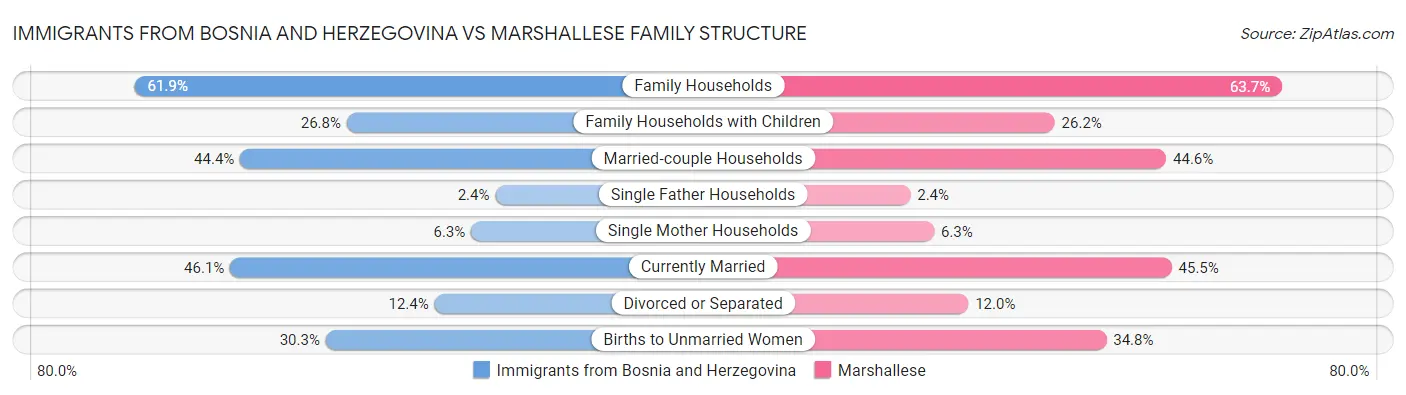 Immigrants from Bosnia and Herzegovina vs Marshallese Family Structure