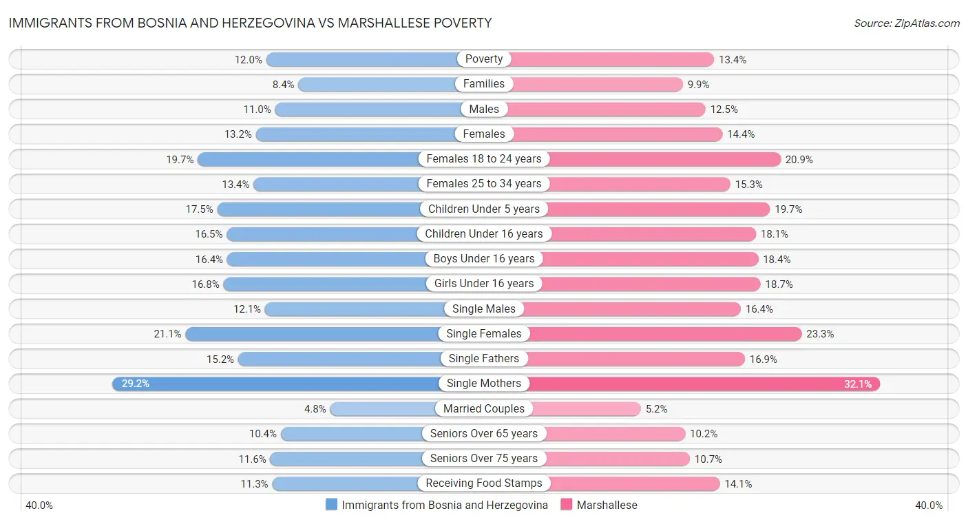 Immigrants from Bosnia and Herzegovina vs Marshallese Poverty
