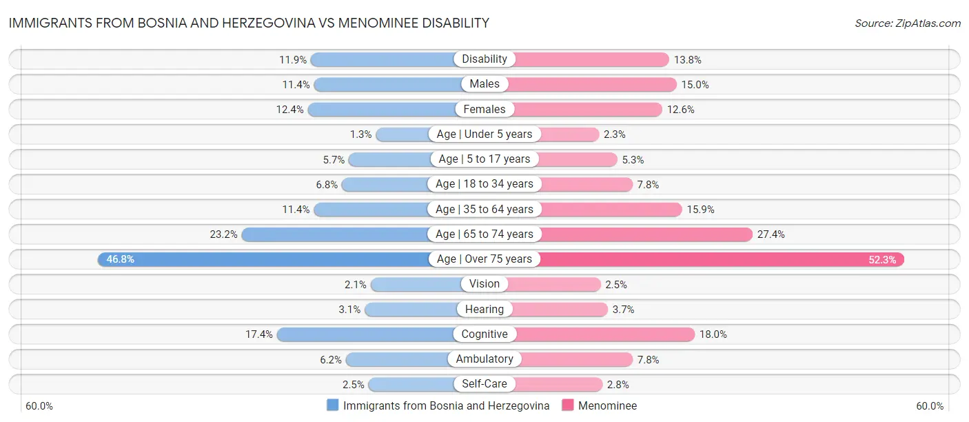 Immigrants from Bosnia and Herzegovina vs Menominee Disability