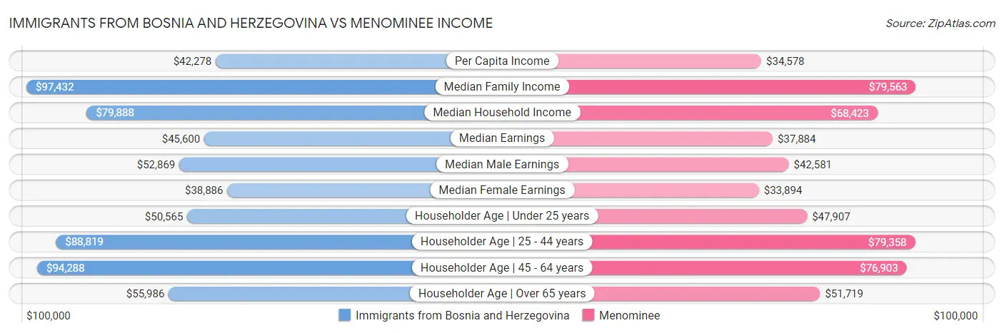 Immigrants from Bosnia and Herzegovina vs Menominee Income