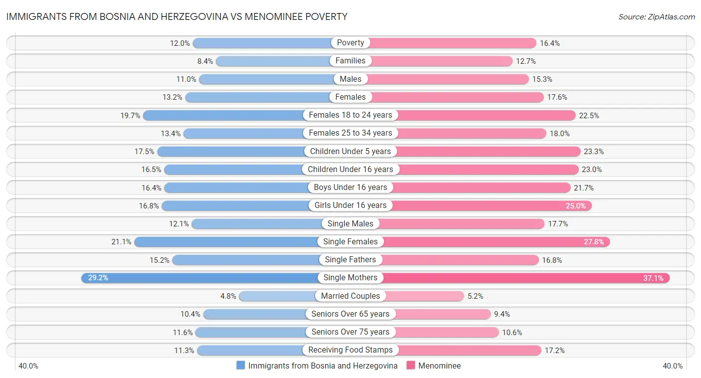 Immigrants from Bosnia and Herzegovina vs Menominee Poverty