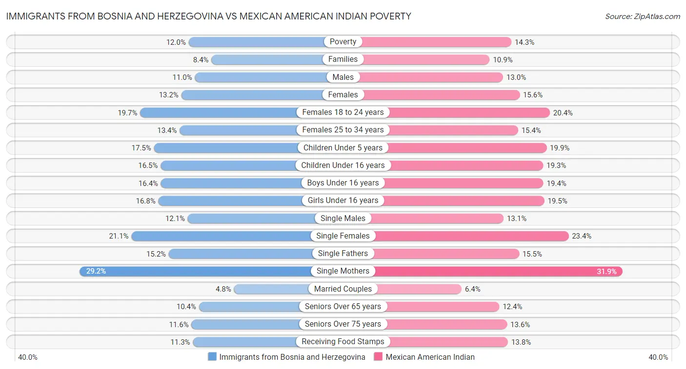 Immigrants from Bosnia and Herzegovina vs Mexican American Indian Poverty