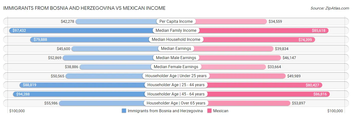 Immigrants from Bosnia and Herzegovina vs Mexican Income