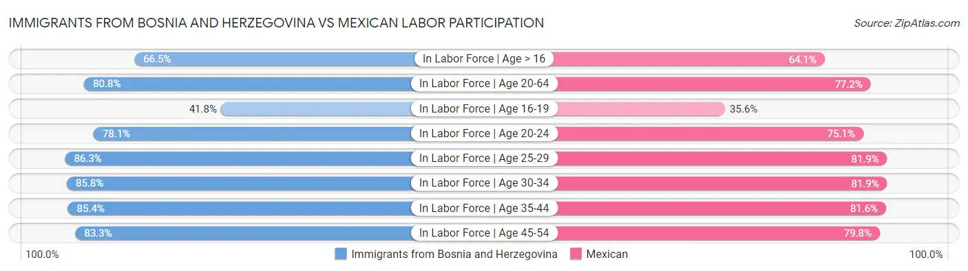 Immigrants from Bosnia and Herzegovina vs Mexican Labor Participation