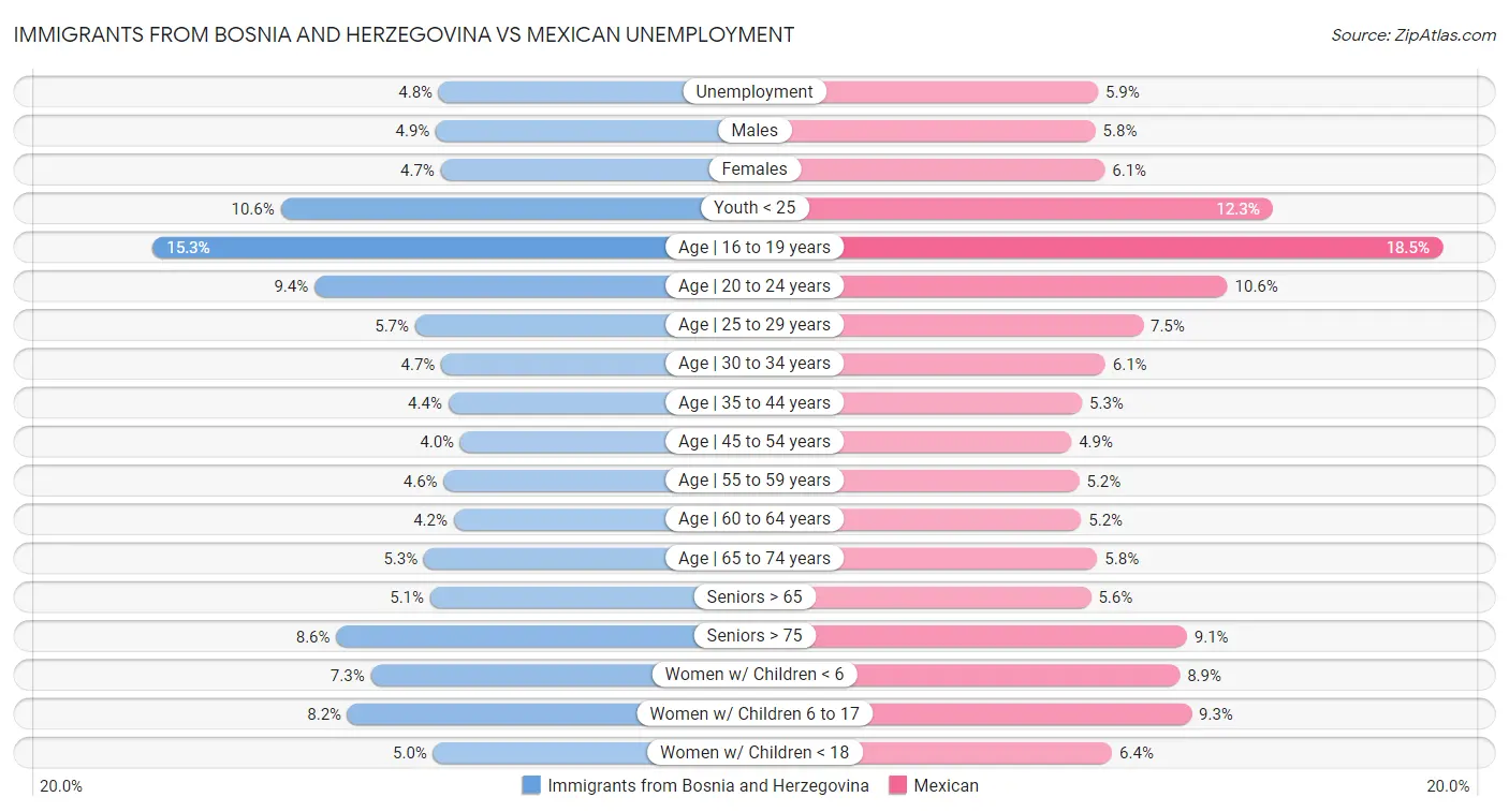 Immigrants from Bosnia and Herzegovina vs Mexican Unemployment