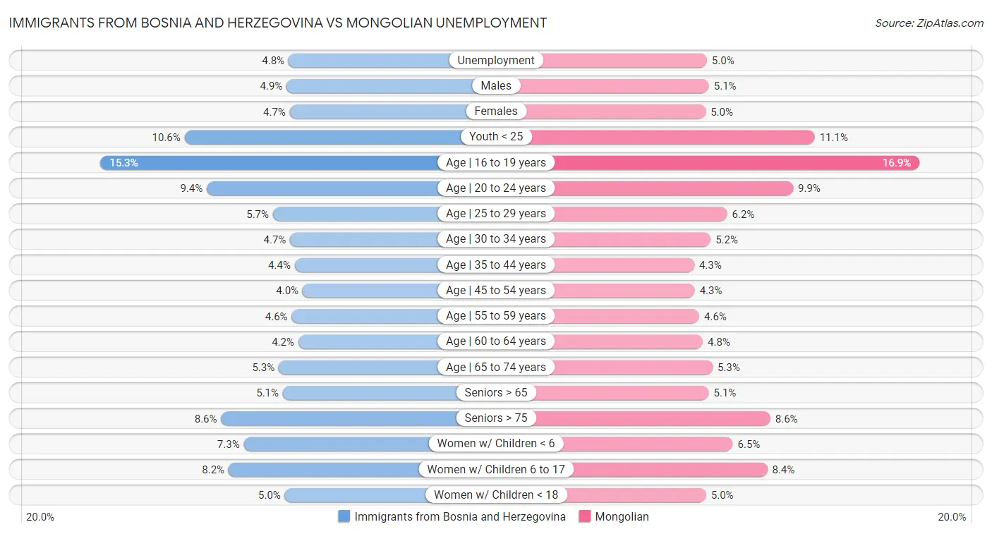 Immigrants from Bosnia and Herzegovina vs Mongolian Unemployment