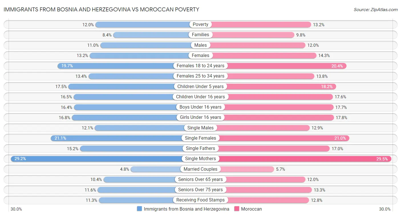 Immigrants from Bosnia and Herzegovina vs Moroccan Poverty