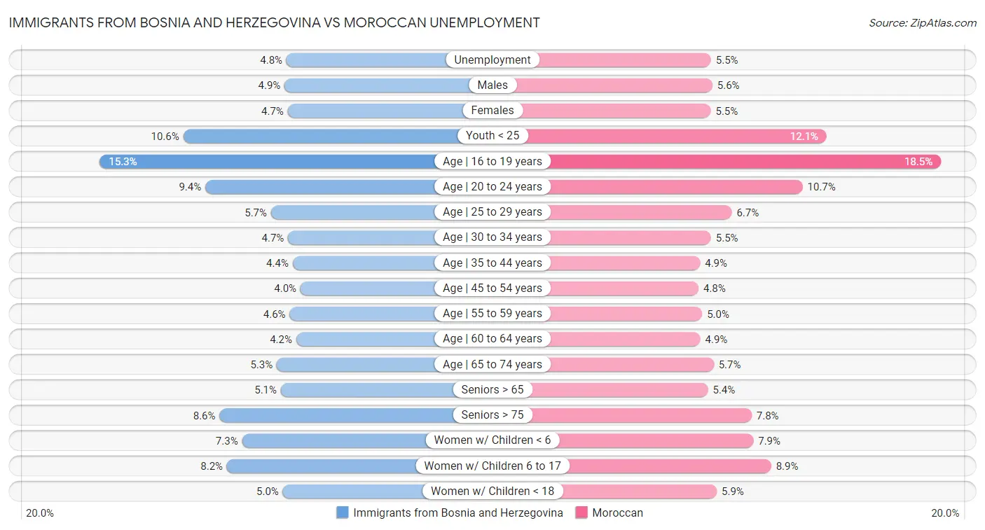 Immigrants from Bosnia and Herzegovina vs Moroccan Unemployment