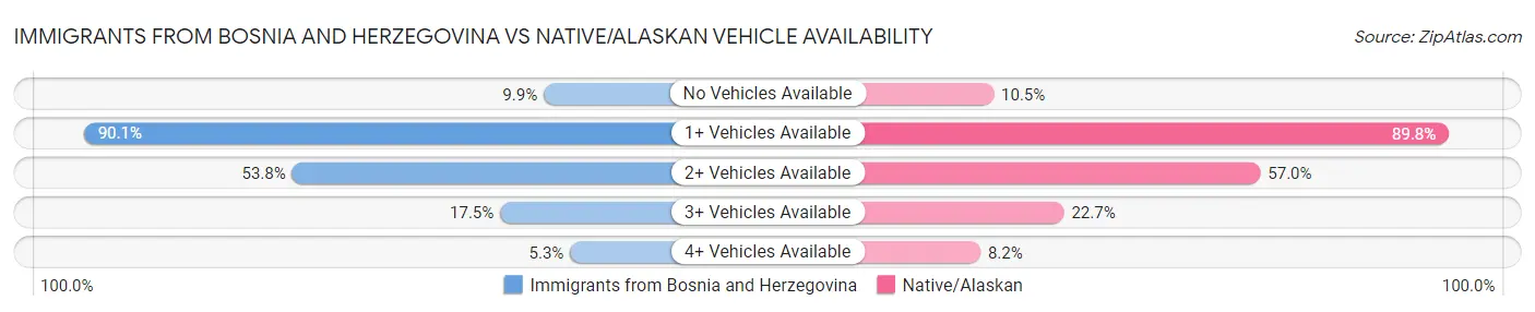 Immigrants from Bosnia and Herzegovina vs Native/Alaskan Vehicle Availability