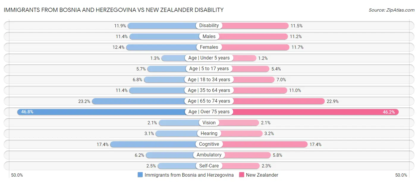 Immigrants from Bosnia and Herzegovina vs New Zealander Disability
