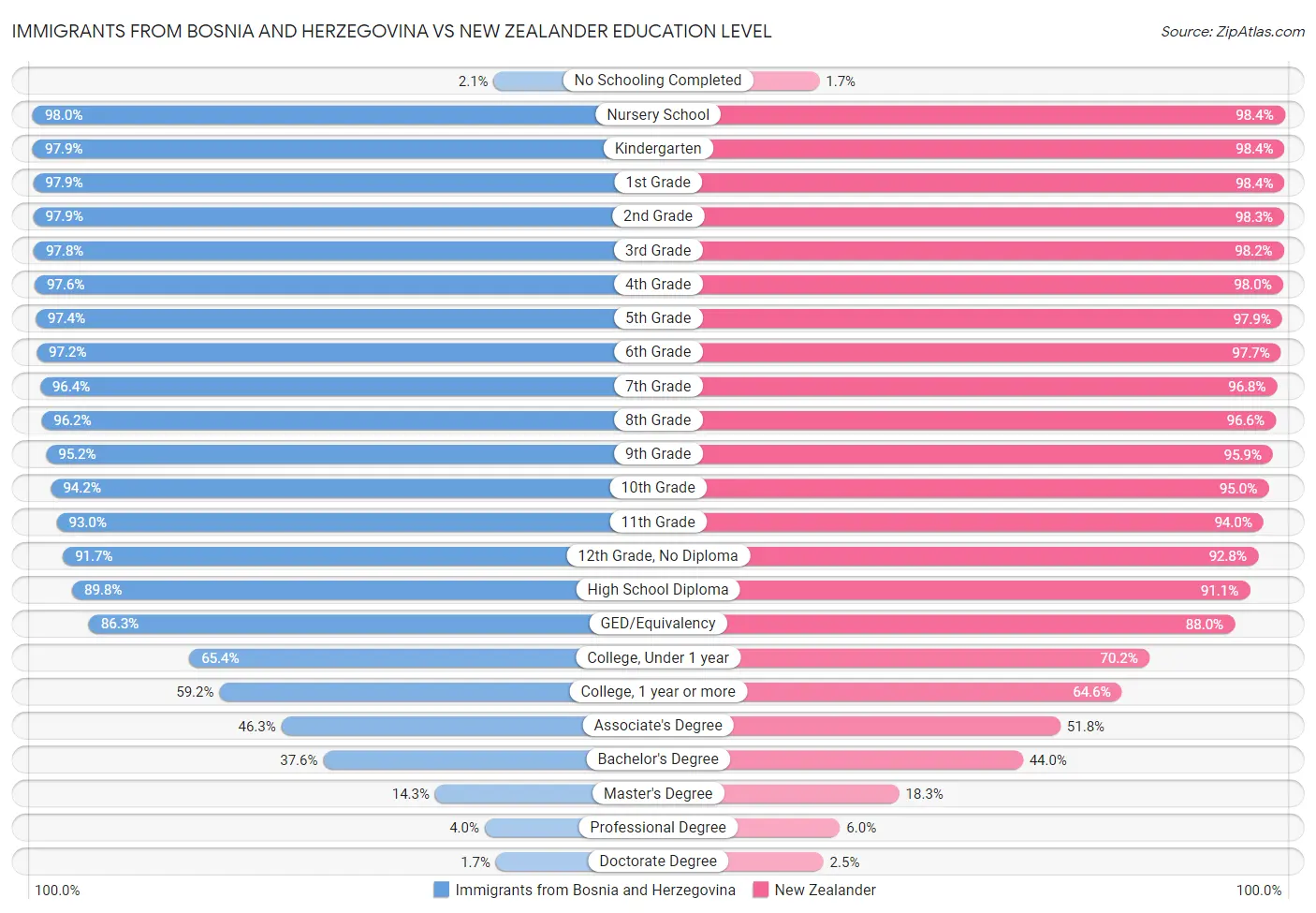 Immigrants from Bosnia and Herzegovina vs New Zealander Education Level