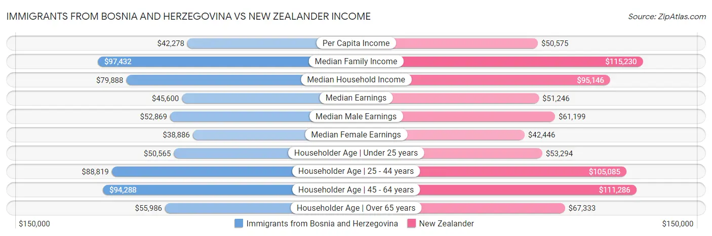 Immigrants from Bosnia and Herzegovina vs New Zealander Income