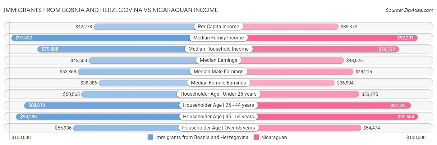 Immigrants from Bosnia and Herzegovina vs Nicaraguan Income