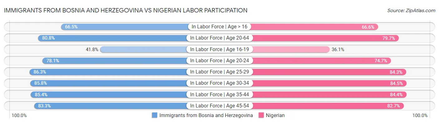 Immigrants from Bosnia and Herzegovina vs Nigerian Labor Participation