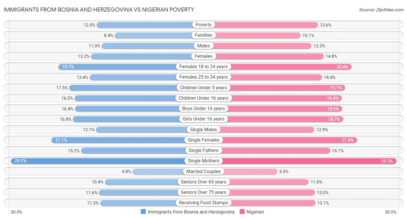 Immigrants from Bosnia and Herzegovina vs Nigerian Poverty