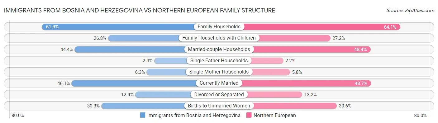 Immigrants from Bosnia and Herzegovina vs Northern European Family Structure