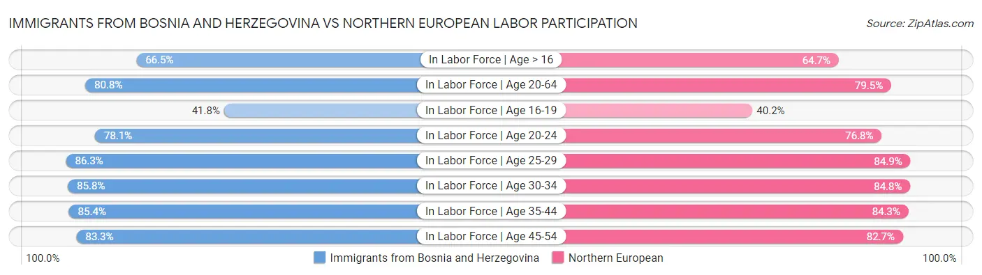 Immigrants from Bosnia and Herzegovina vs Northern European Labor Participation