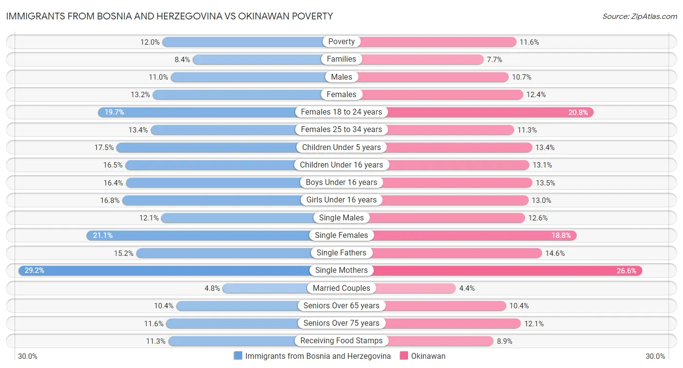 Immigrants from Bosnia and Herzegovina vs Okinawan Poverty
