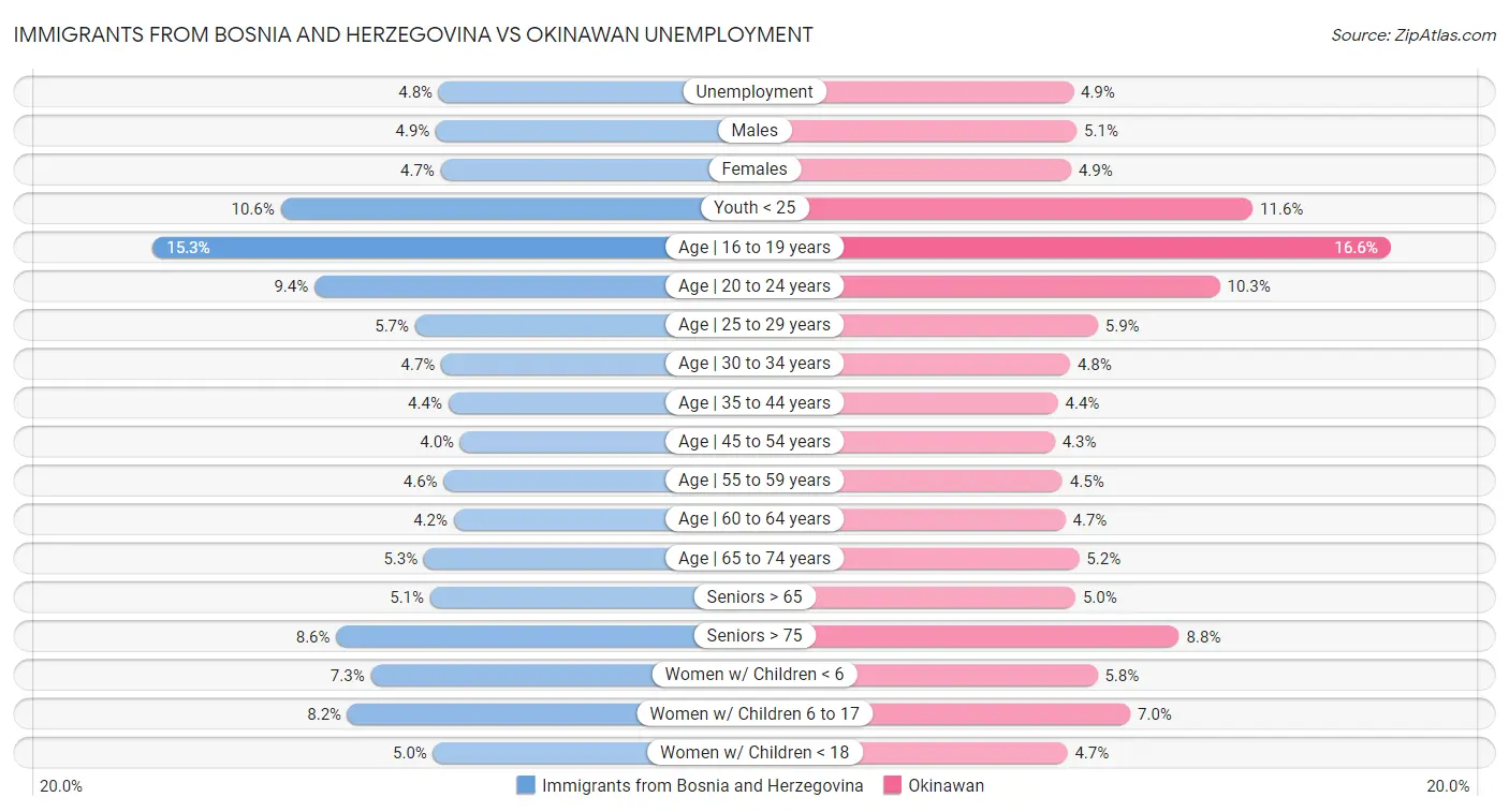 Immigrants from Bosnia and Herzegovina vs Okinawan Unemployment