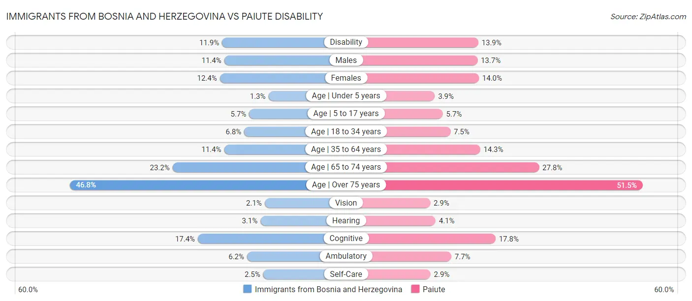 Immigrants from Bosnia and Herzegovina vs Paiute Disability