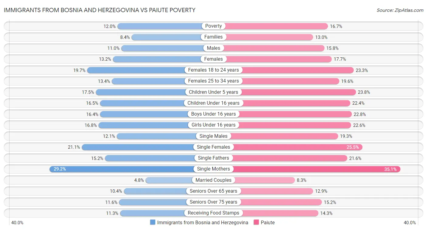 Immigrants from Bosnia and Herzegovina vs Paiute Poverty