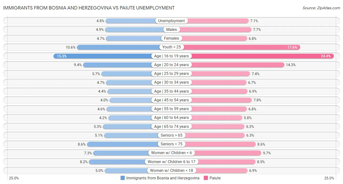 Immigrants from Bosnia and Herzegovina vs Paiute Unemployment
