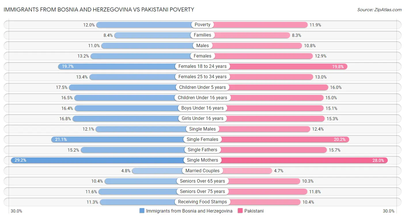 Immigrants from Bosnia and Herzegovina vs Pakistani Poverty