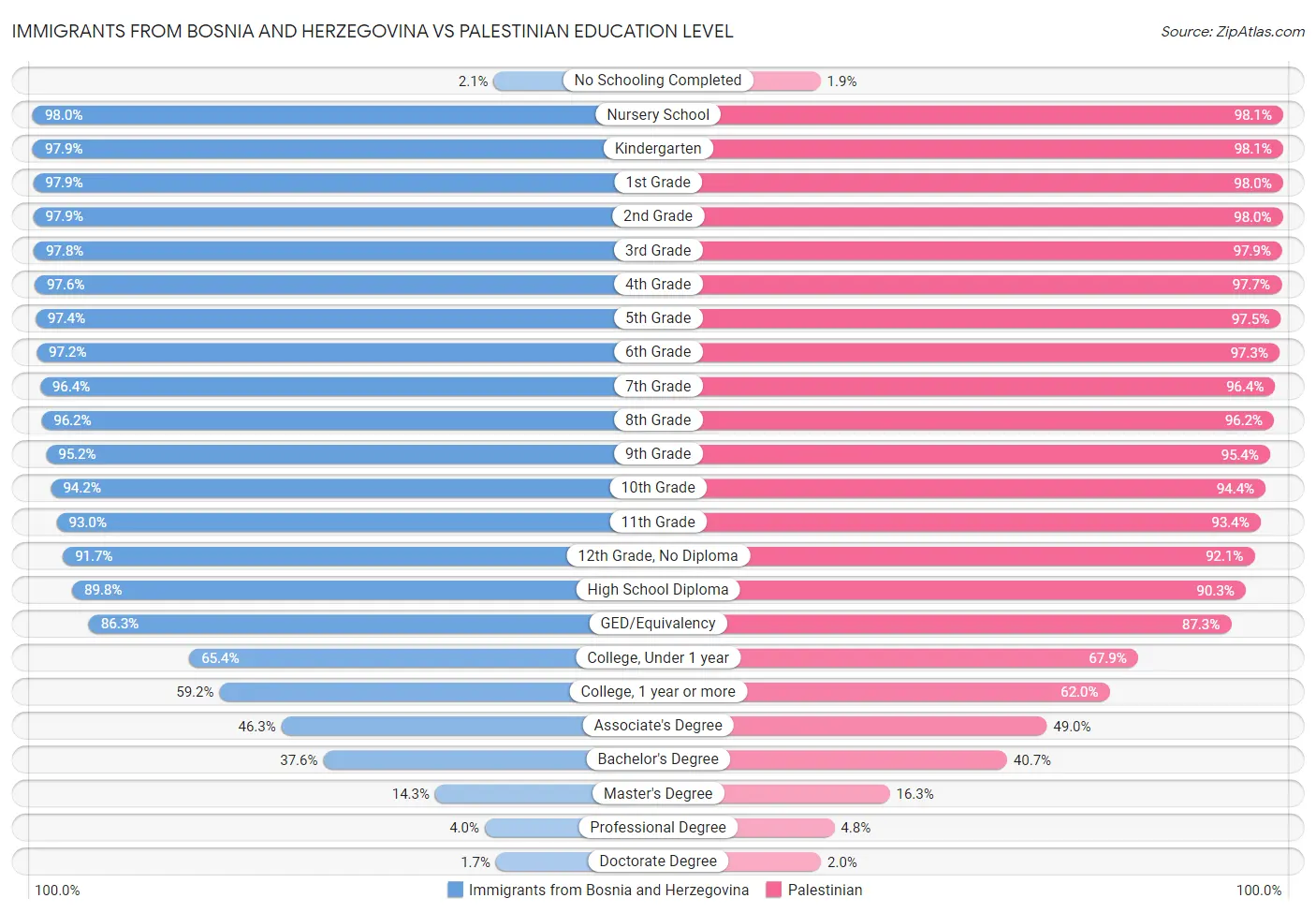 Immigrants from Bosnia and Herzegovina vs Palestinian Education Level