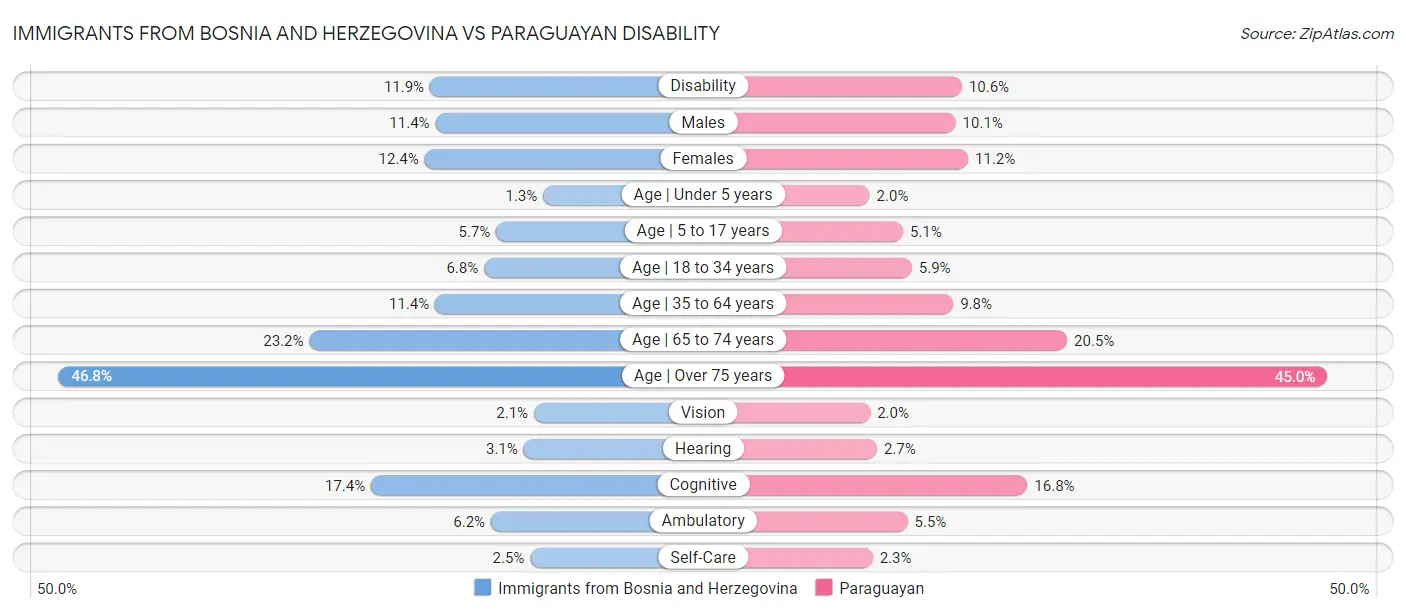 Immigrants from Bosnia and Herzegovina vs Paraguayan Disability