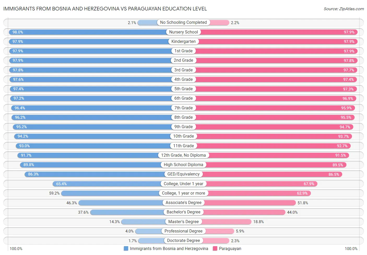 Immigrants from Bosnia and Herzegovina vs Paraguayan Education Level