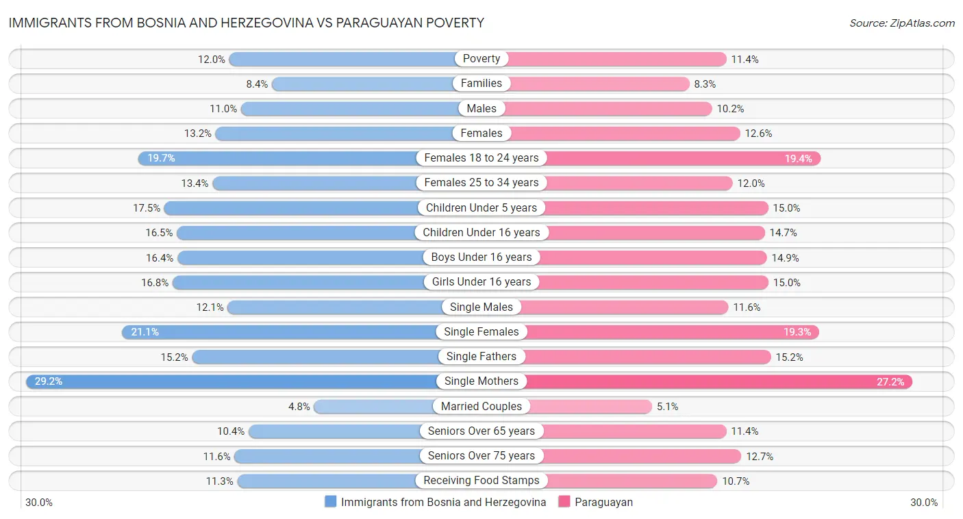 Immigrants from Bosnia and Herzegovina vs Paraguayan Poverty
