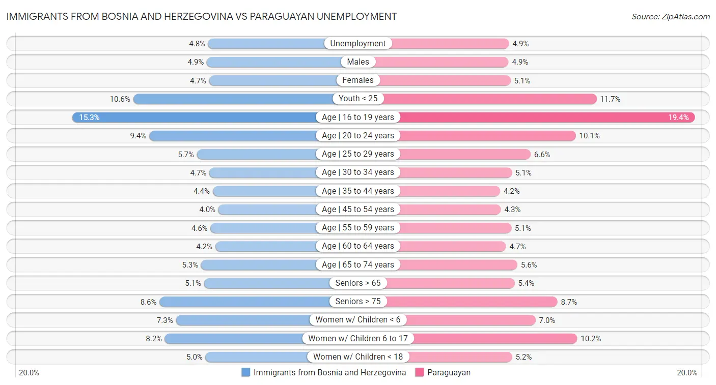 Immigrants from Bosnia and Herzegovina vs Paraguayan Unemployment