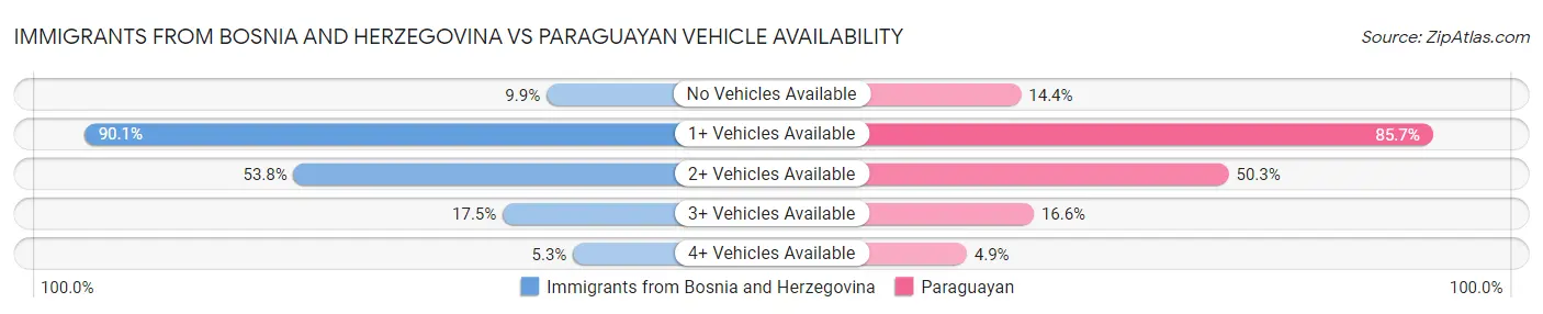 Immigrants from Bosnia and Herzegovina vs Paraguayan Vehicle Availability
