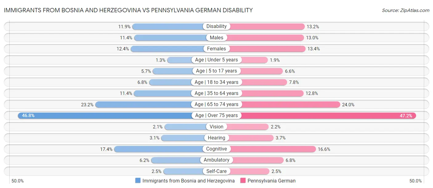Immigrants from Bosnia and Herzegovina vs Pennsylvania German Disability