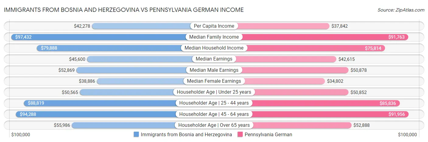 Immigrants from Bosnia and Herzegovina vs Pennsylvania German Income