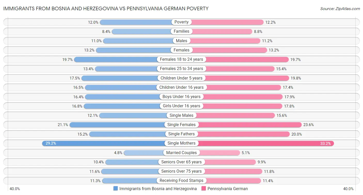 Immigrants from Bosnia and Herzegovina vs Pennsylvania German Poverty