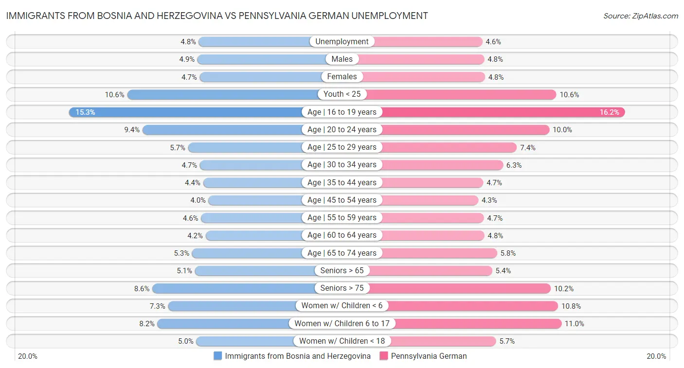 Immigrants from Bosnia and Herzegovina vs Pennsylvania German Unemployment
