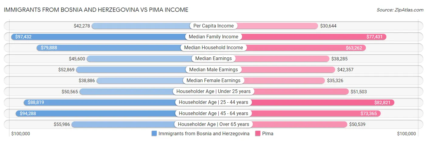 Immigrants from Bosnia and Herzegovina vs Pima Income