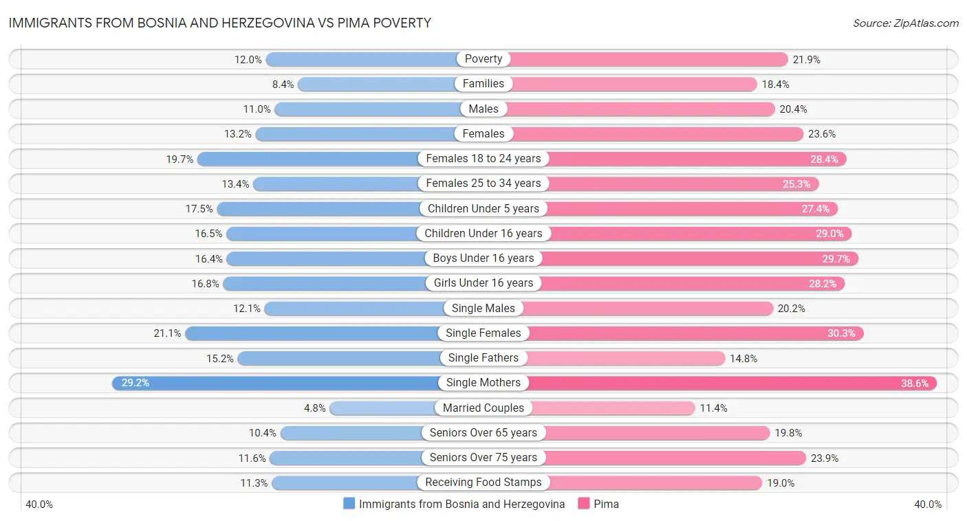 Immigrants from Bosnia and Herzegovina vs Pima Poverty
