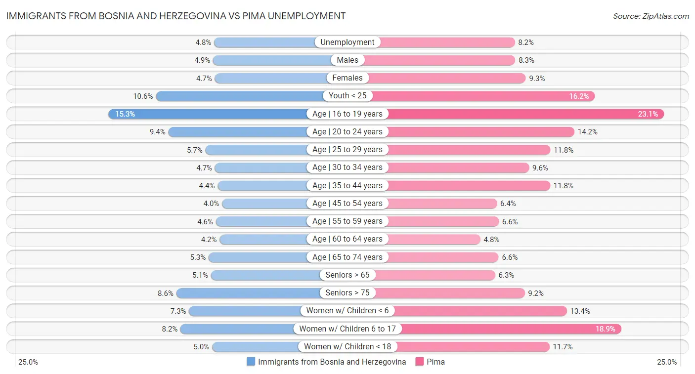 Immigrants from Bosnia and Herzegovina vs Pima Unemployment